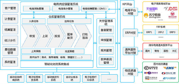 跨境电商BBC保税备货进口模式下的供应链管理系统优化