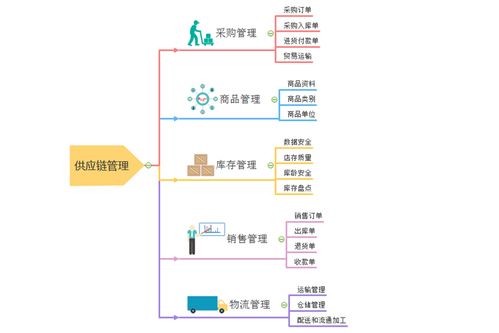 供应链管理思维导图 构建高效协同的现代商业网络