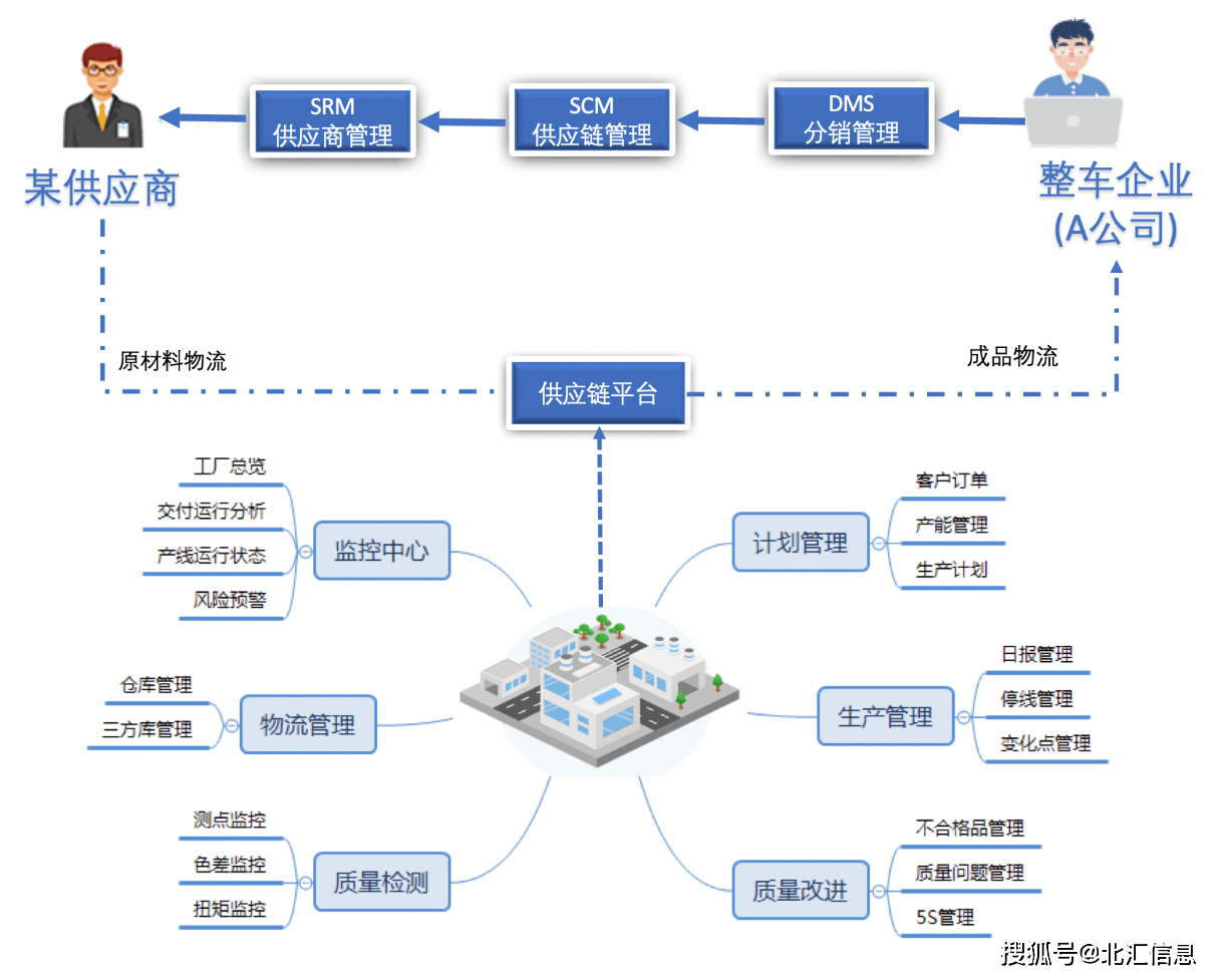 协同制造云 驱动汽车供应链数字化转型的核心引擎